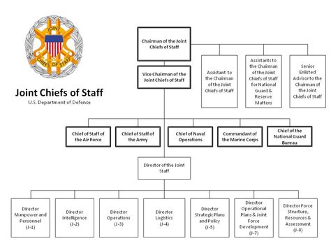 joint chief of staff responsibilities.